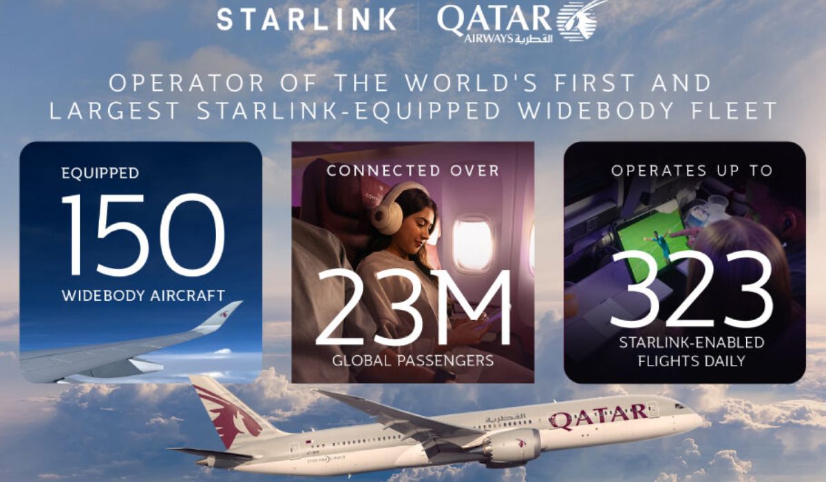 Qatar Airways expands world’s largest Starlink-equipped fleet to 150 aircraft with Boeing 787-9